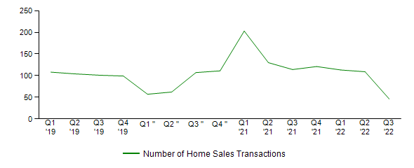 Sales Activity